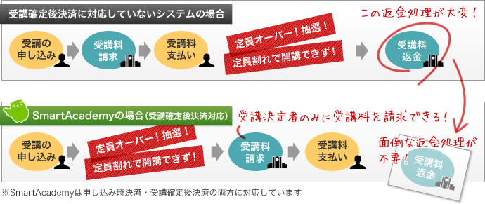 SmartAcademyなら面倒な返金処理が不要！