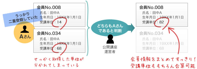 二重登録された会員情報を統合可能
